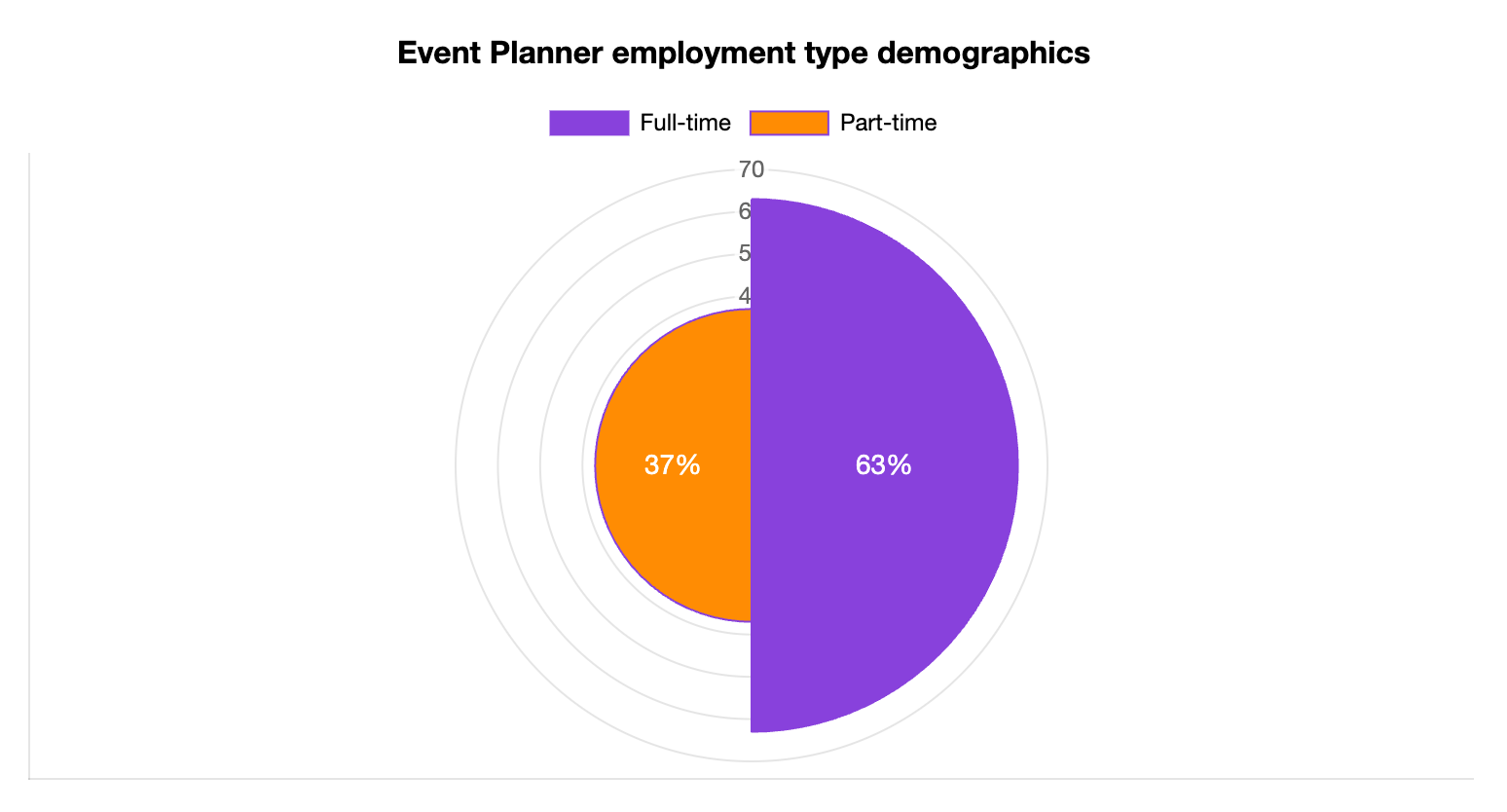 Event Planner Employment Type Statistics